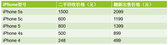 富士康公布二手蘋果手機售價：iPhone5s翻新價2099元