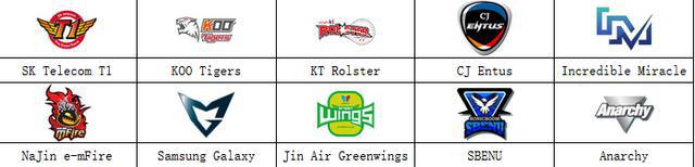 LOL韓國OGN聯(lián)賽SKT繼續(xù)13連勝 其他戰(zhàn)隊水平太低