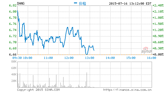中概股低價(jià)私有化引不滿：投資人計(jì)劃起訴當(dāng)當(dāng)