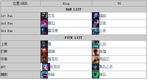 lpl夏季賽 lpl夏季賽直播 lpl夏季賽視頻 lpl夏季賽vg對king lpl夏季賽戰報