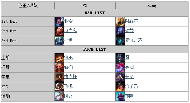 lpl夏季賽 lpl夏季賽視頻 lpl夏季賽直播 lpl夏季賽vg對king lpl夏季賽戰(zhàn)報(bào)