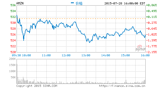 亞馬遜上線新平臺(tái)創(chuàng)業(yè)公司眾籌產(chǎn)品有銷路