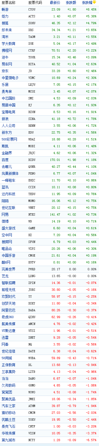 中國(guó)概念股周三收盤數(shù)據(jù)