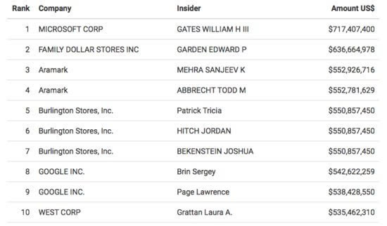科技公司創(chuàng)始人為何紛紛套現(xiàn)？
