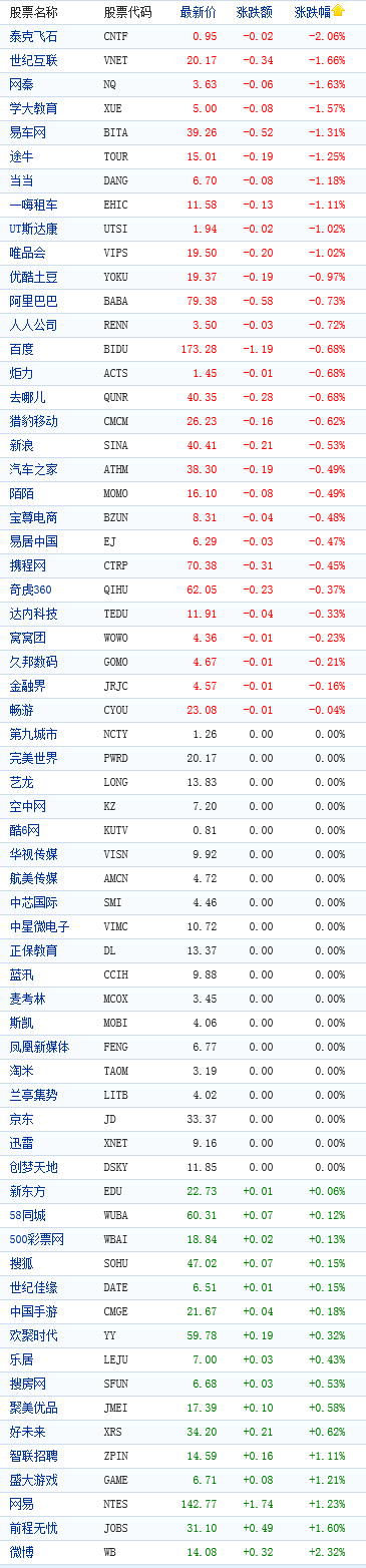 中國(guó)概念股周五早盤漲跌互現(xiàn)