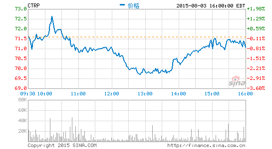 攜程公布第二季度財(cái)報(bào)凈利潤同比增長