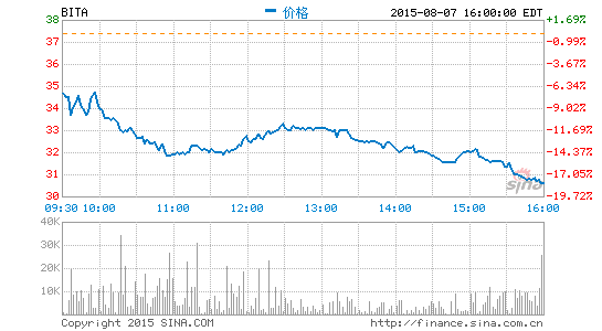 易車網周五收盤暴跌18%