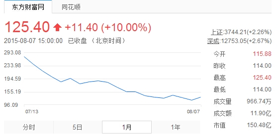 暴風科技跌跌不休:市值逼近巔峰1/3