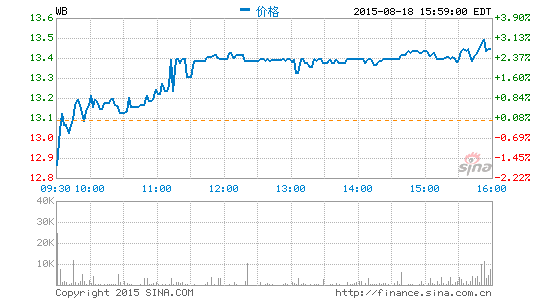 微博發(fā)布2015年第二季度財報