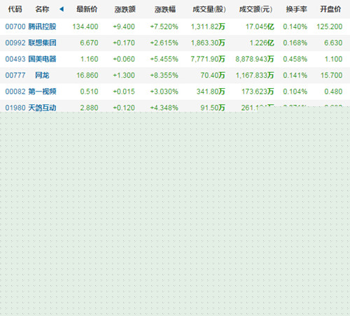 部分港股科技股數據(截至發稿時)_副本
