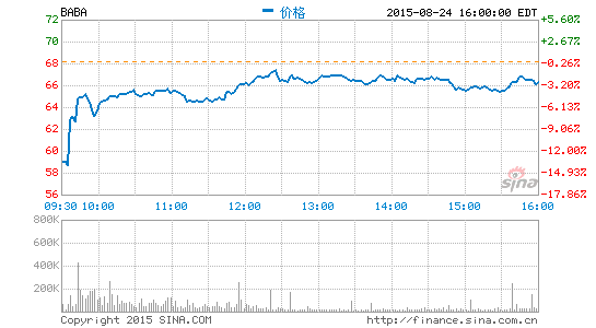 阿里CEO張勇:阿里的價(jià)值不會(huì)隨股價(jià)變化而改變