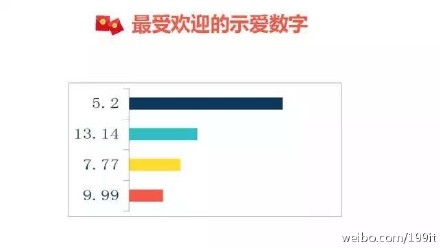 示愛紅包？七夕微信紅包收發總量已破除夕10億峰值
