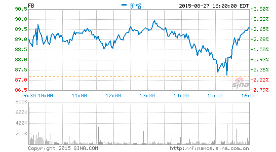 Facebook創(chuàng)歷史記錄:單日用戶數(shù)突破10億