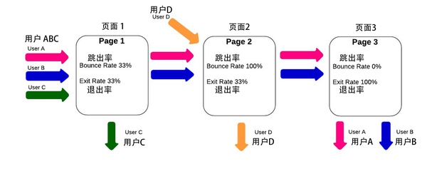 網站優化 網站數據分析 谷歌分析 網站跳出率