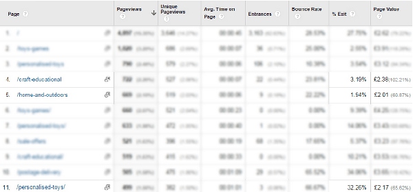 網站優化 網站數據分析 谷歌分析 網站跳出率