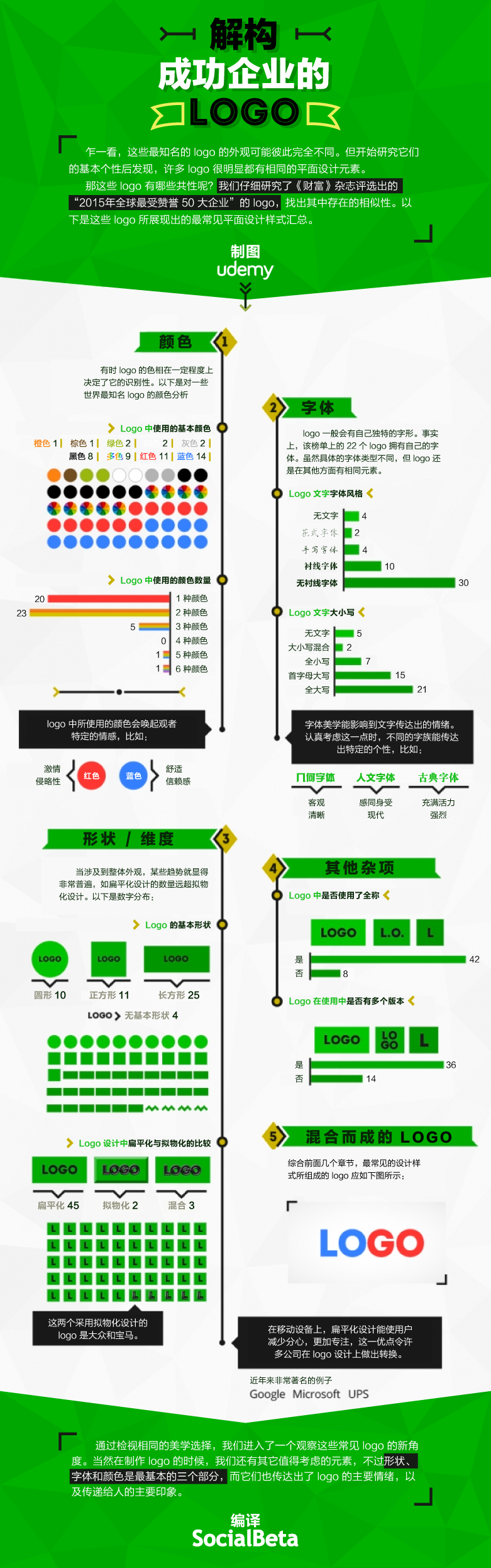 全球最受歡迎50大企業的品牌 Logo 有哪些共同點?