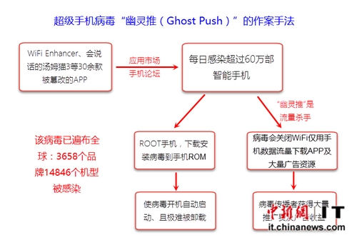 超級病毒“幽靈推”來襲 每日感染全球60萬手機