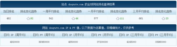 LOL直播“一哥”斗魚日均IP將破500W,不減反增怒剛熊貓