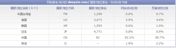 LOL直播“一哥”斗魚日均IP將破500W,不減反增怒剛熊貓