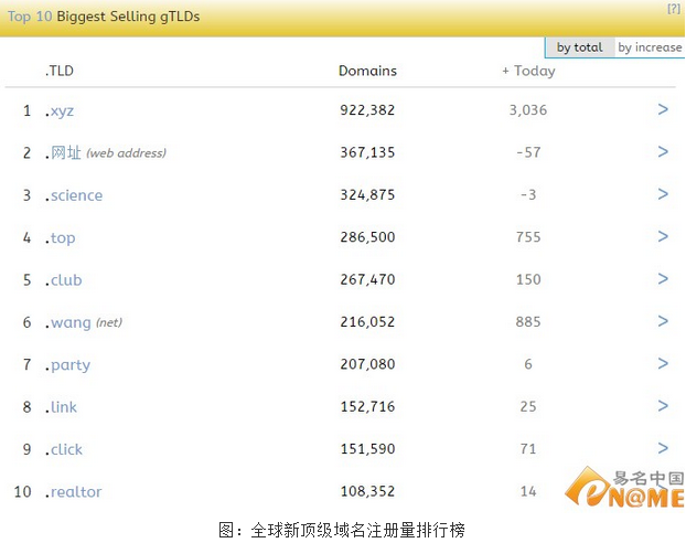 .wang域名 域名投資 .wang域名注冊