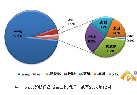 .wang域名 域名投資 .wang域名注冊