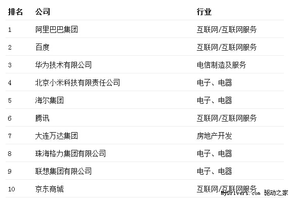 最受贊賞中國公司排行：阿里居首