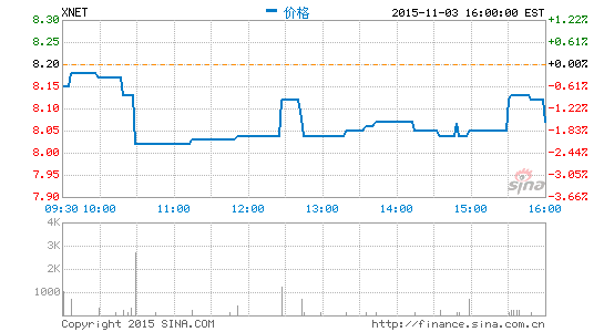 迅雷11月19日發布第三財季財報