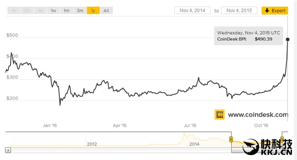 比特幣突然炸裂:暴漲22% 逼近500美刀!