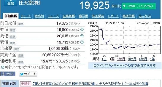 任天堂哭瞎 股價暴跌一日蒸發6500億