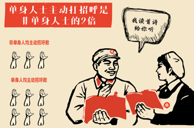 圖注：“單身狗”打招呼數比非單身者高2倍 更熱衷社交