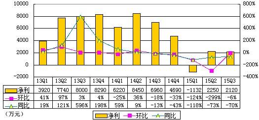 比降 鳳凰網 季報 利潤 運營