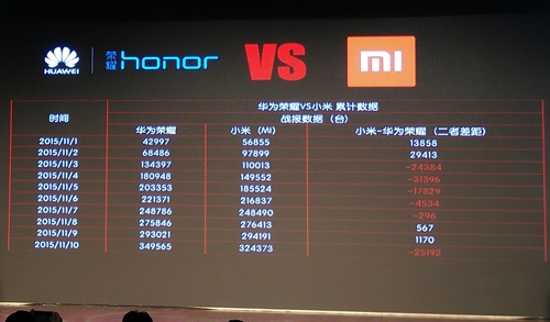 雙十一京東3C銷量破2852萬 小米華為榮耀燦烈互撕 京東雙11小米與華為榮耀的戰報數據