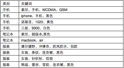 電商搜索引擎 電商搜索優(yōu)化 搜索推薦技術(shù) 搜索技術(shù)