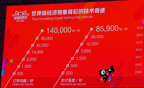 天貓雙11技術 全站https OceanBase 雙11支付寶