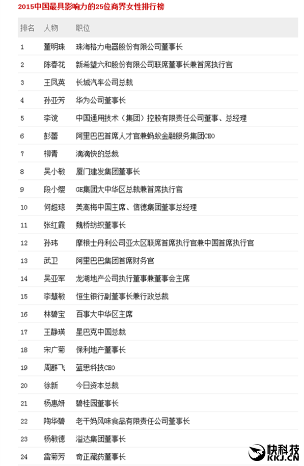 2015中國最具影響力25位商界女性:董明珠奪冠