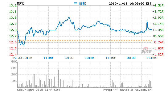 快訊:陌陌第三季度同比虧損收窄