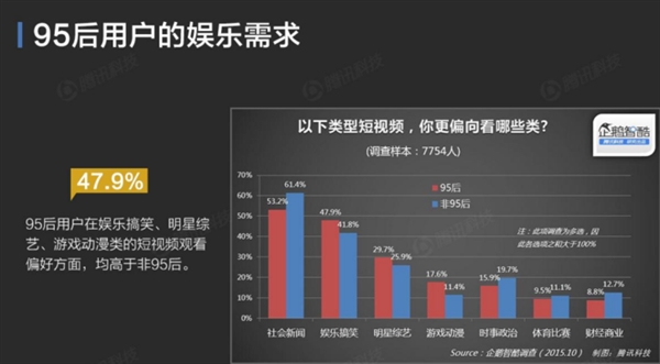 QQ空間數據揭秘：你根本不懂95后