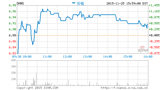 當當網(wǎng)股票遭對沖基金拋售