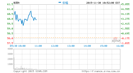 58同城高管解讀財報:趕集網將突出其招聘業務