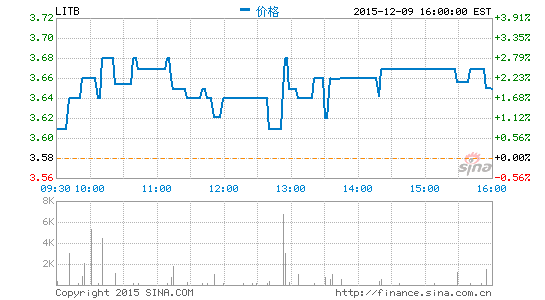 蘭亭集勢12月21日發布第三財季財報