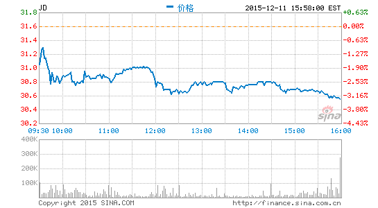德銀維持京東買入評級 目標價調(diào)高至33.5美元