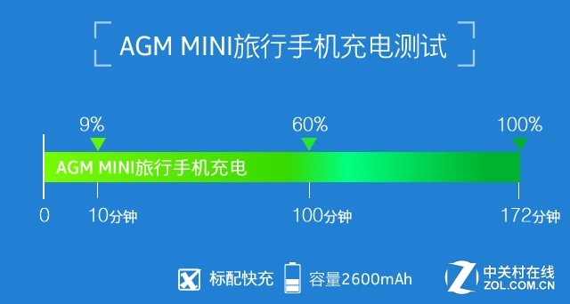 出門不拿充電寶 AGM MINI手機續航測試 