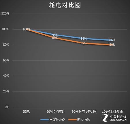 三星領銜旗艦耗電對比 FOTA升級能耗低  