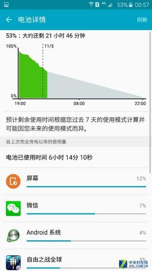 三星領銜旗艦耗電對比 FOTA升級能耗低  