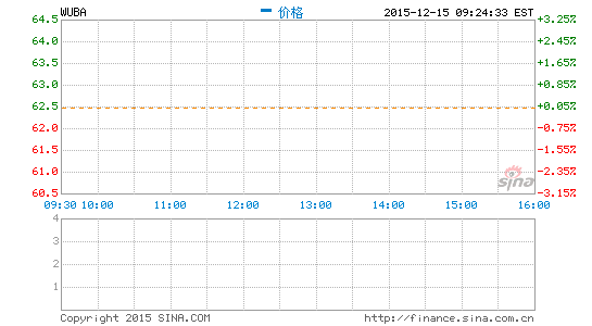 瑞信維持58同城跑贏大盤(pán) 目標(biāo)股價(jià)73美元