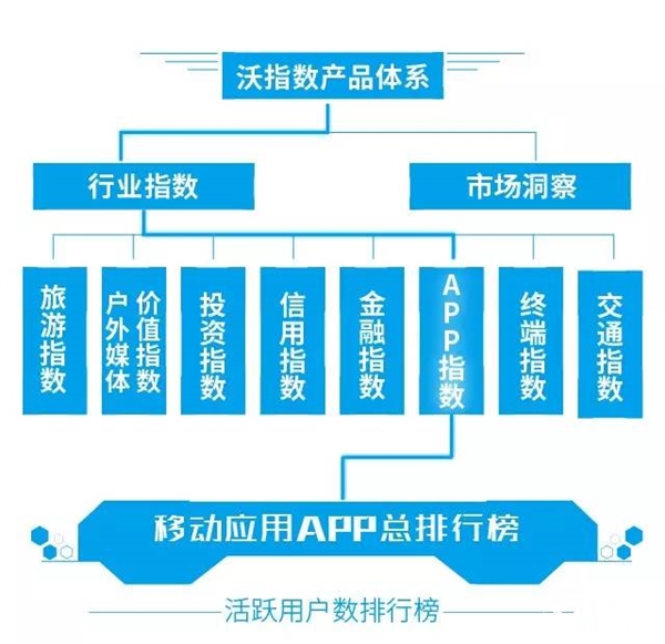 最新手機APP排行榜：騰訊太猛了！