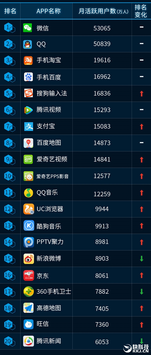 最新手機APP排行榜：騰訊太猛了！