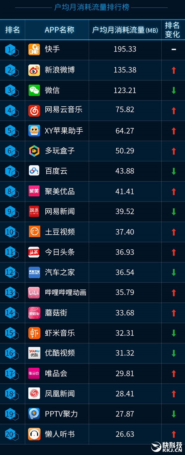 最新手機APP排行榜：騰訊太猛了！