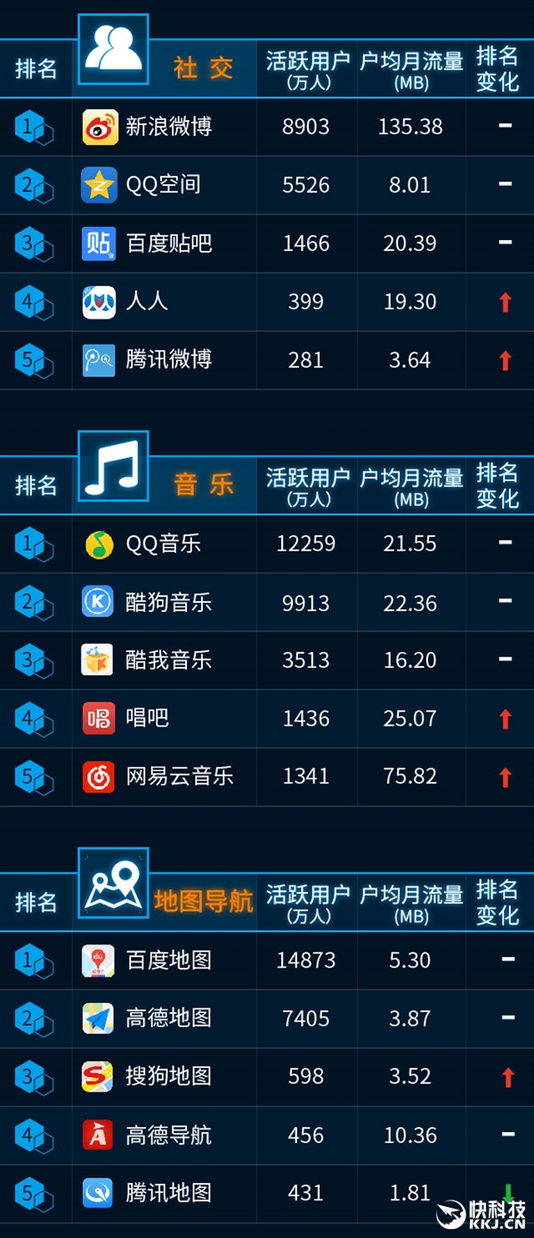 最新手機APP排行榜：騰訊太猛了！