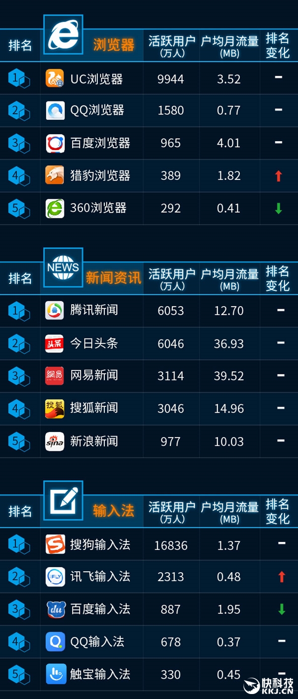 最新手機APP排行榜：騰訊太猛了！